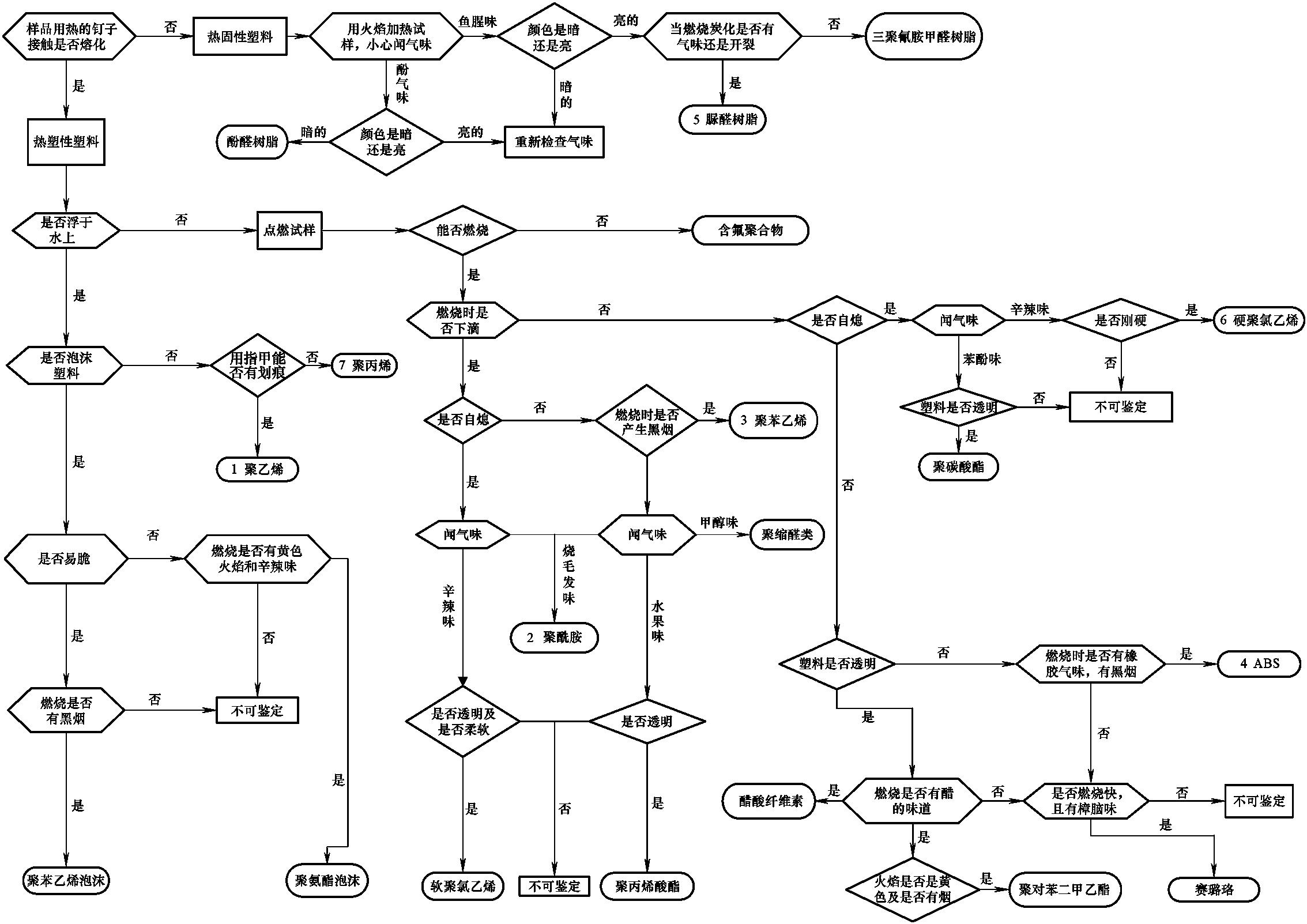 1.1 塑料的簡(jiǎn)單鑒別方法